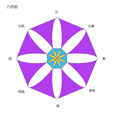 八弁図