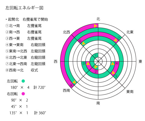 左回転エネルギー図