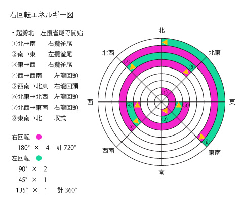 右回転エネルギー図